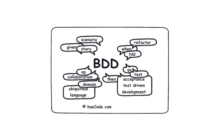 Behavior-Driven Development (BDD)