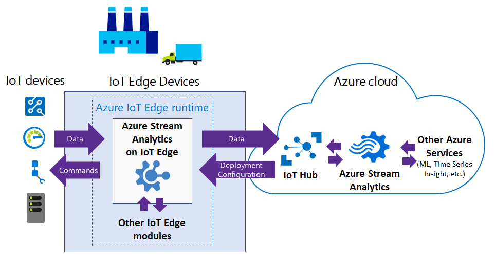 Unlock Data Insights with Azure IoT Edge